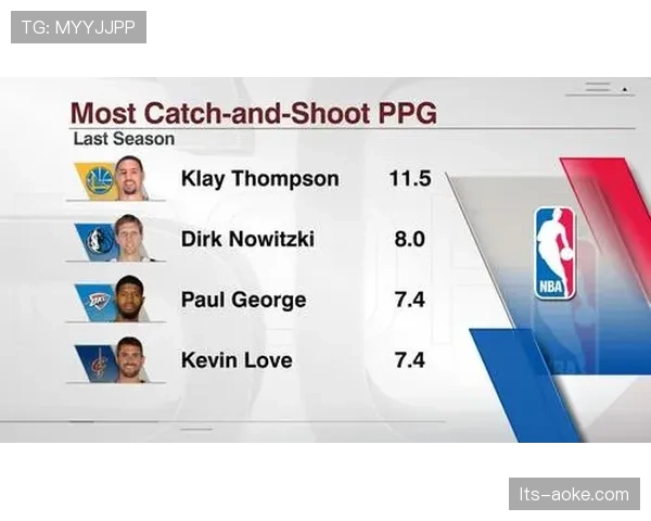 NBA与某科技公司合作推出新数据面板，新增“潜在助攻”与“接球投篮效率”追踪